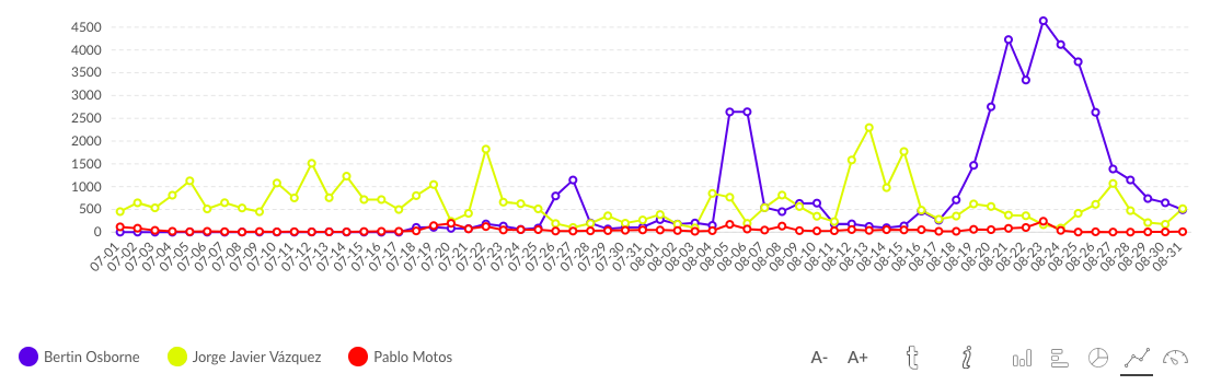 evolutivo volumen julio y agosto de los 3 presentadores