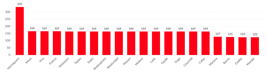 Top Terms asociados a Pablo Motos de los meses de julio y agosto