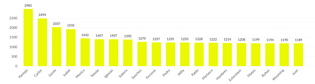 Top Terms asociados a Jorge Javier de los meses de julio y agosto