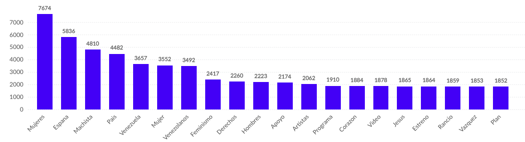 Top Terms asociados a BertÃÂn Osborne de los meses de julio y agosto