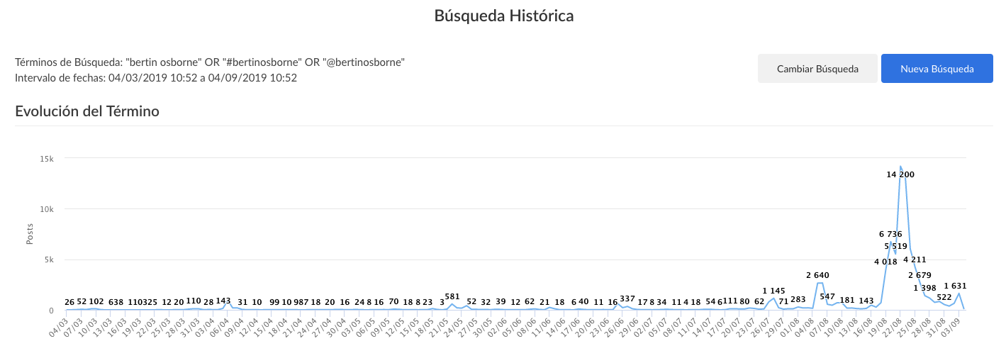 evolutivo volumen de conversación sobre BertÃÂn Osborne de los últimos 6 meses