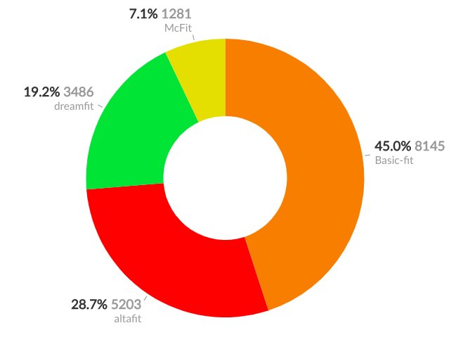 Share of Buzz de las 4 cadenas