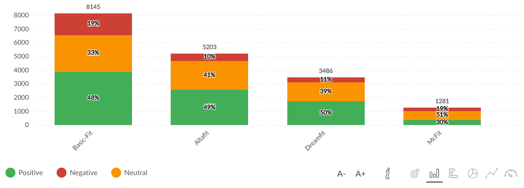 Desglose de muestra por % de posts clasificados por sentimiento