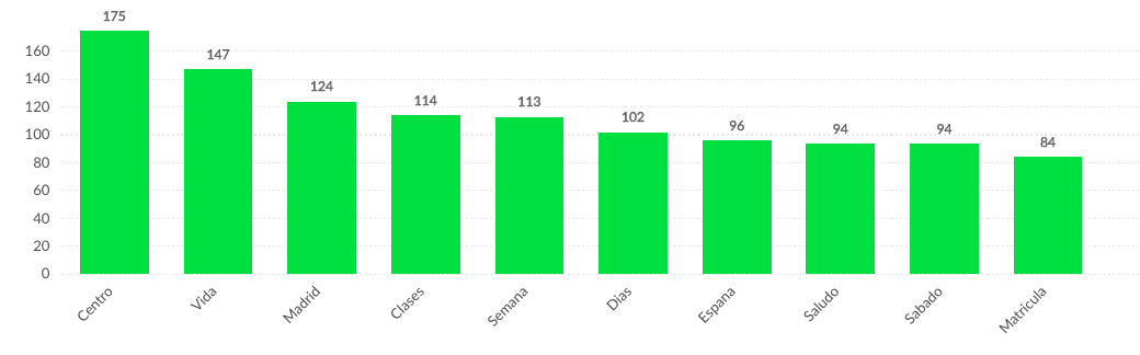 Top terms del buzz anual de Dreamfit