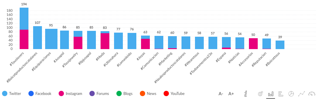 Hashtags más usados en la conversación de Tous