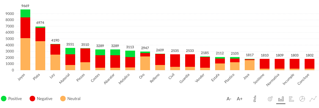 Top terms / sentiment en la conversación de Tous